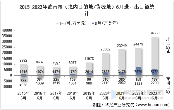 2015-2023年淮南市（境内目的地/货源地）6月进、出口额统计