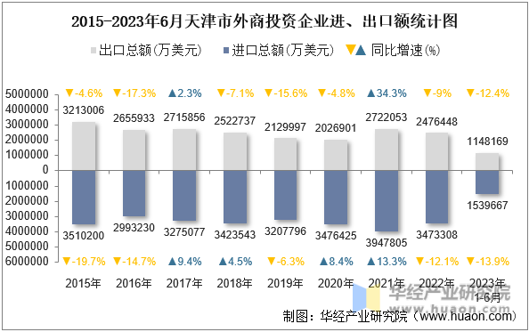 2015-2023年6月天津市外商投资企业进、出口额统计图