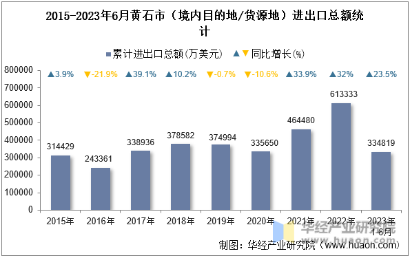 2015-2023年6月黄石市（境内目的地/货源地）进出口总额统计