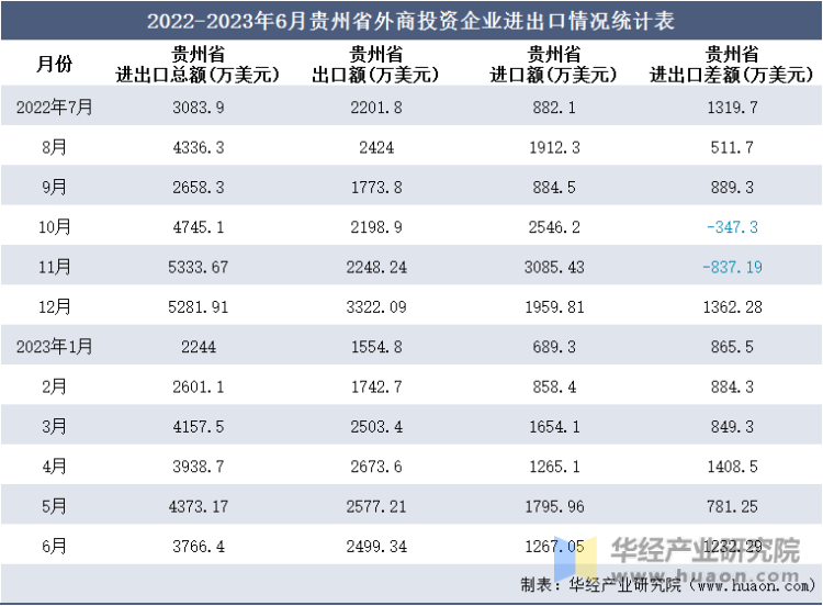 2022-2023年6月贵州省外商投资企业进出口情况统计表