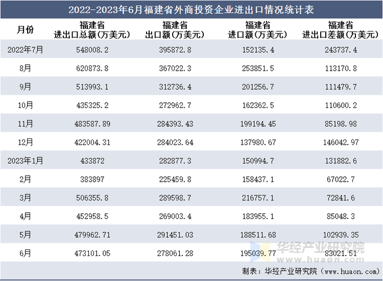 2022-2023年6月福建省外商投资企业进出口情况统计表