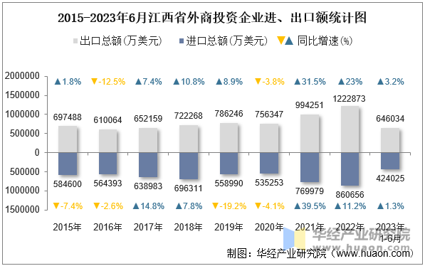 2015-2023年6月江西省外商投资企业进、出口额统计图