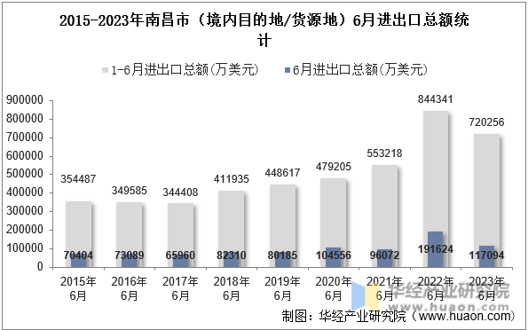 2015-2023年南昌市（境内目的地/货源地）6月进出口总额统计