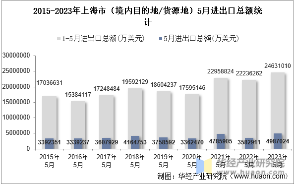2015-2023年上海市（境内目的地/货源地）5月进出口总额统计