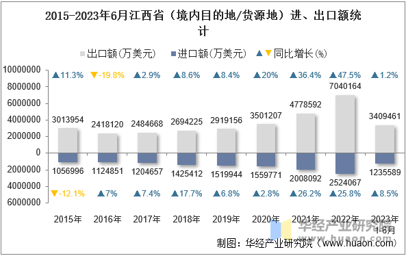 2015-2023年6月江西省（境内目的地/货源地）进、出口额统计