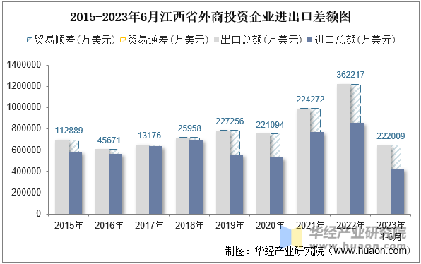 2015-2023年6月江西省外商投资企业进出口差额图