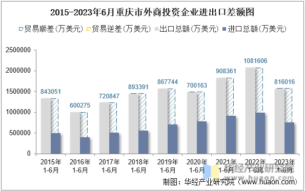2015-2023年6月重庆市外商投资企业进出口差额图