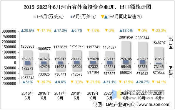 2015-2023年6月河南省外商投资企业进、出口额统计图