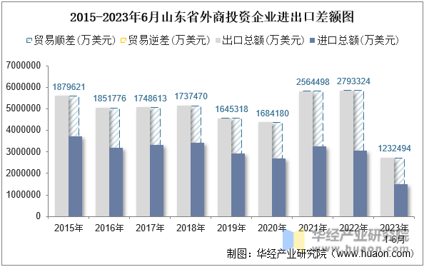 2015-2023年6月山东省外商投资企业进出口差额图