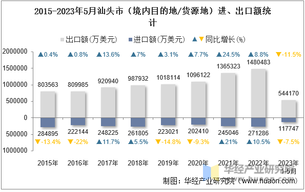 2015-2023年5月汕头市（境内目的地/货源地）进、出口额统计