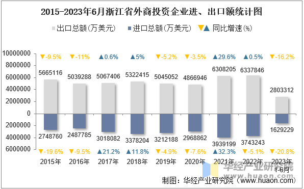 2015-2023年6月浙江省外商投资企业进、出口额统计图