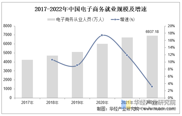 2017-2022年中国电子商务就业规模及增速