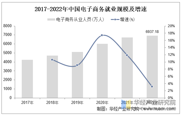 2017-2022年中国电子商务就业规模及增速