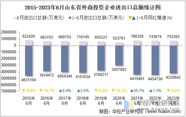 2015-2023年6月山东省外商投资企业进出口总额统计图