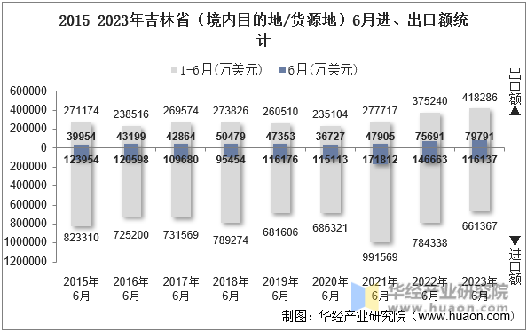 2015-2023年吉林省（境内目的地/货源地）6月进、出口额统计