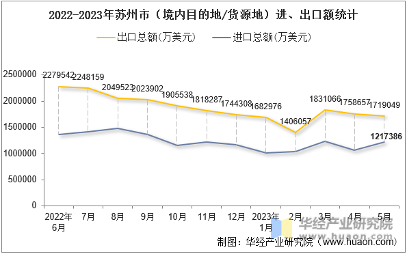 2022-2023年苏州市（境内目的地/货源地）进、出口额统计