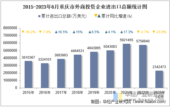 2015-2023年6月重庆市外商投资企业进出口总额统计图