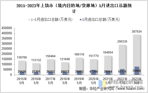 2015-2023年上饶市（境内目的地/货源地）5月进出口总额统计