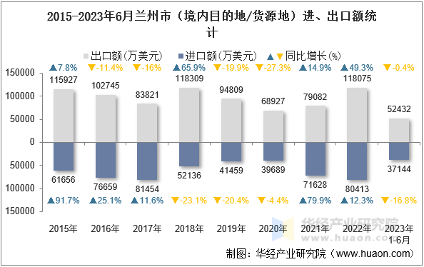 2015-2023年6月兰州市（境内目的地/货源地）进、出口额统计