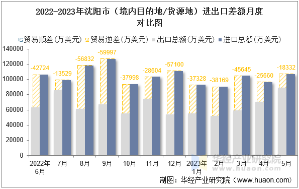 2022-2023年沈阳市（境内目的地/货源地）进出口差额月度对比图