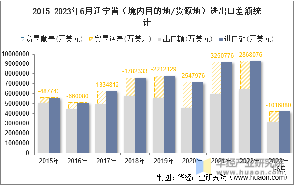 2015-2023年6月辽宁省（境内目的地/货源地）进出口差额统计