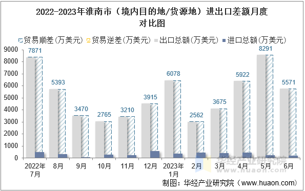 2022-2023年淮南市（境内目的地/货源地）进出口差额月度对比图