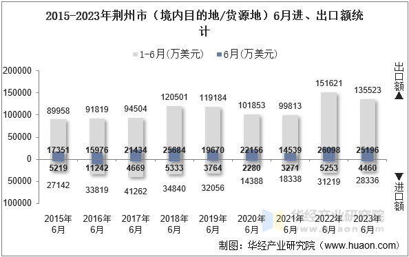 2015-2023年荆州市（境内目的地/货源地）6月进、出口额统计