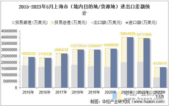 2015-2023年5月上海市（境内目的地/货源地）进出口差额统计