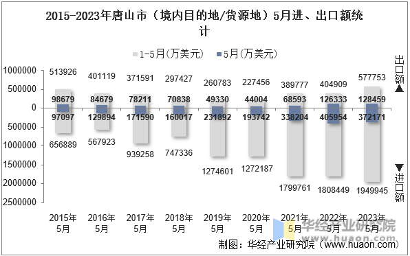 2015-2023年唐山市（境内目的地/货源地）5月进、出口额统计