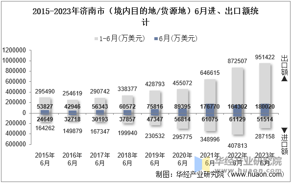 2015-2023年济南市（境内目的地/货源地）6月进、出口额统计