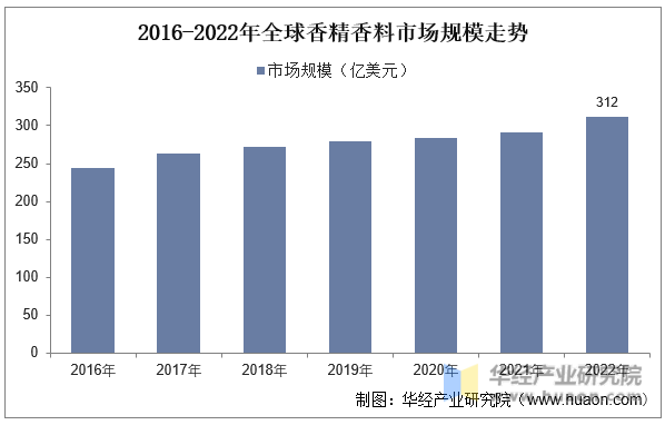 2016-2022年全球香精香料市场规模走势