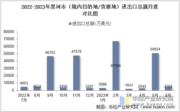 2022-2023年黑河市（境内目的地/货源地）进出口总额月度对比图