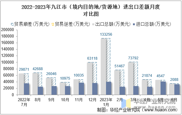 2022-2023年九江市（境内目的地/货源地）进出口差额月度对比图