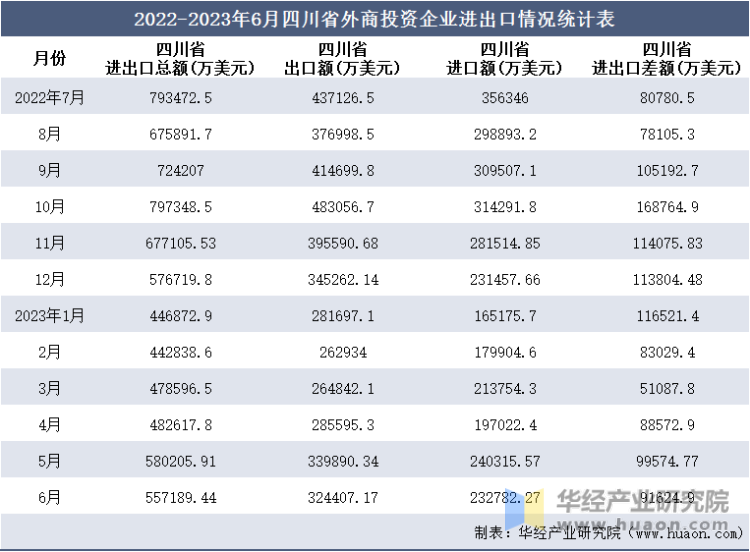 2022-2023年6月四川省外商投资企业进出口情况统计表