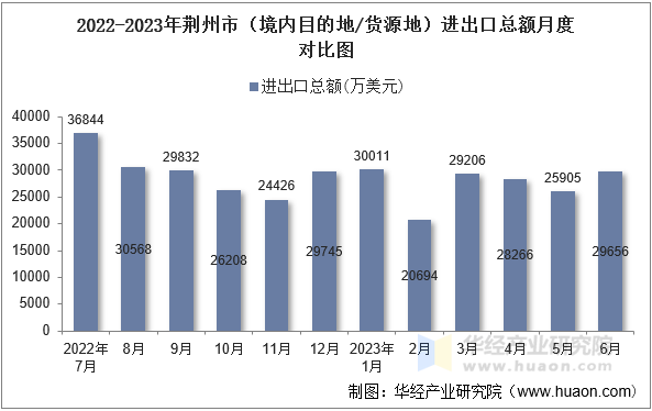 2022-2023年荆州市（境内目的地/货源地）进出口总额月度对比图