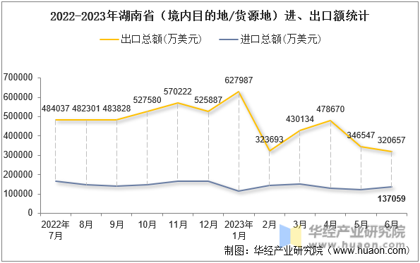 2022-2023年湖南省（境内目的地/货源地）进、出口额统计