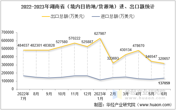 2022-2023年湖南省（境内目的地/货源地）进、出口额统计