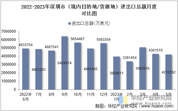 2022-2023年深圳市（境内目的地/货源地）进出口总额月度对比图