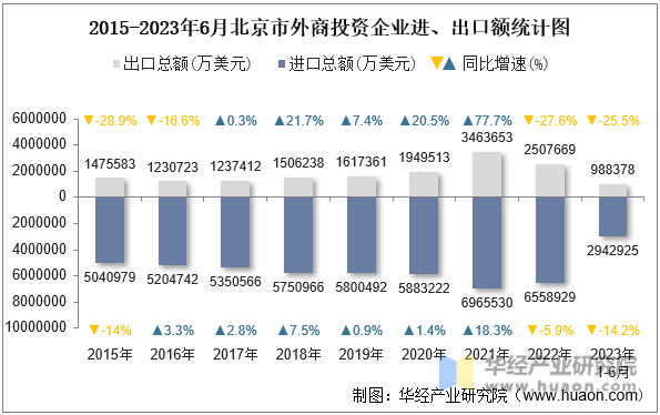 2015-2023年6月北京市外商投资企业进、出口额统计图