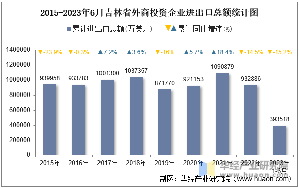 2015-2023年6月吉林省外商投资企业进出口总额统计图