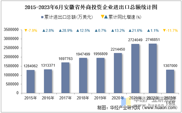2015-2023年6月安徽省外商投资企业进出口总额统计图