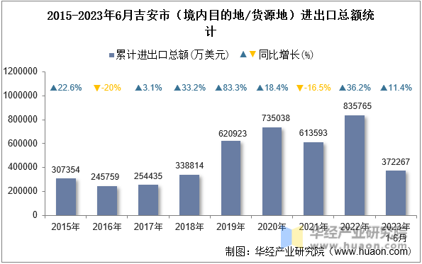 2015-2023年6月吉安市（境内目的地/货源地）进出口总额统计