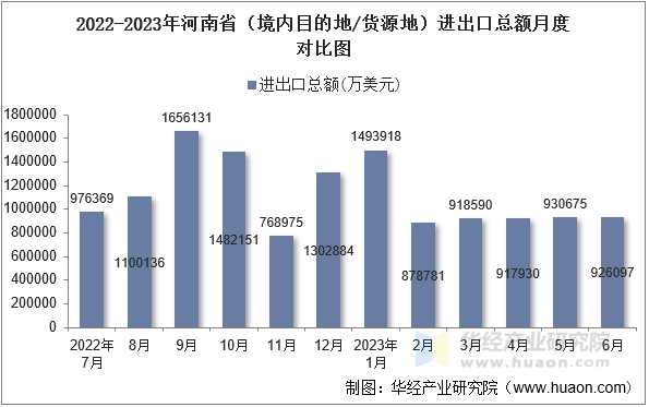 2022-2023年河南省（境内目的地/货源地）进出口总额月度对比图