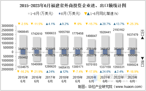 2015-2023年6月福建省外商投资企业进、出口额统计图