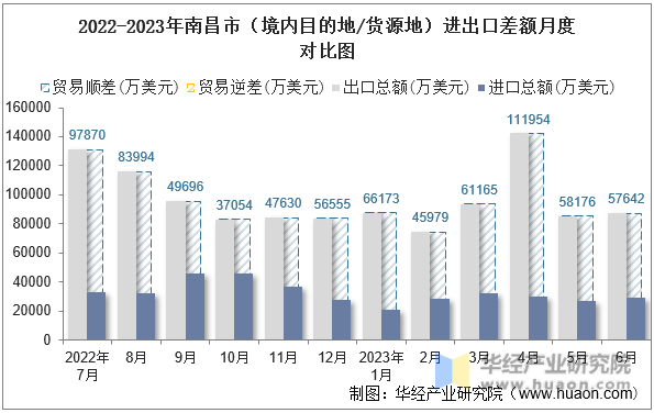 2022-2023年南昌市（境内目的地/货源地）进出口差额月度对比图