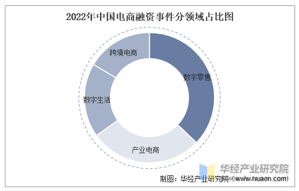 2022年中国电商融资事件分领域占比图