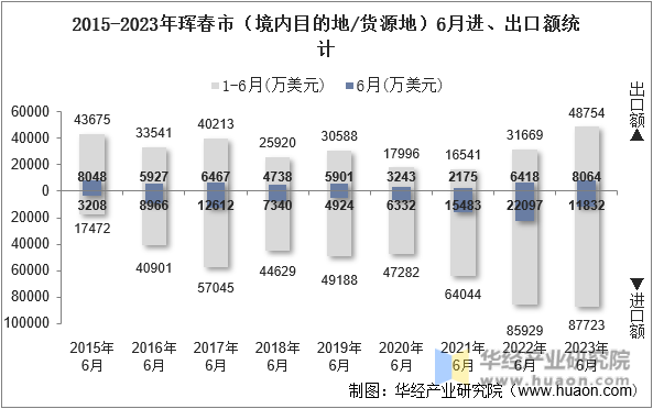 2015-2023年珲春市（境内目的地/货源地）6月进、出口额统计