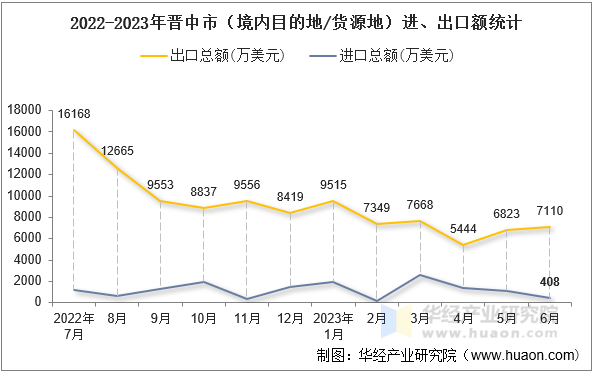 2022-2023年晋中市（境内目的地/货源地）进、出口额统计