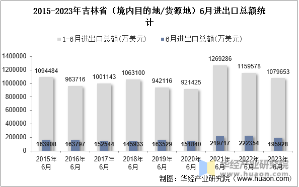 2015-2023年吉林省（境内目的地/货源地）6月进出口总额统计