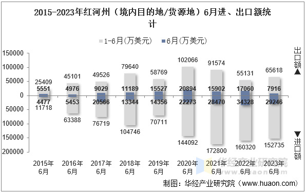 2015-2023年红河州（境内目的地/货源地）6月进、出口额统计